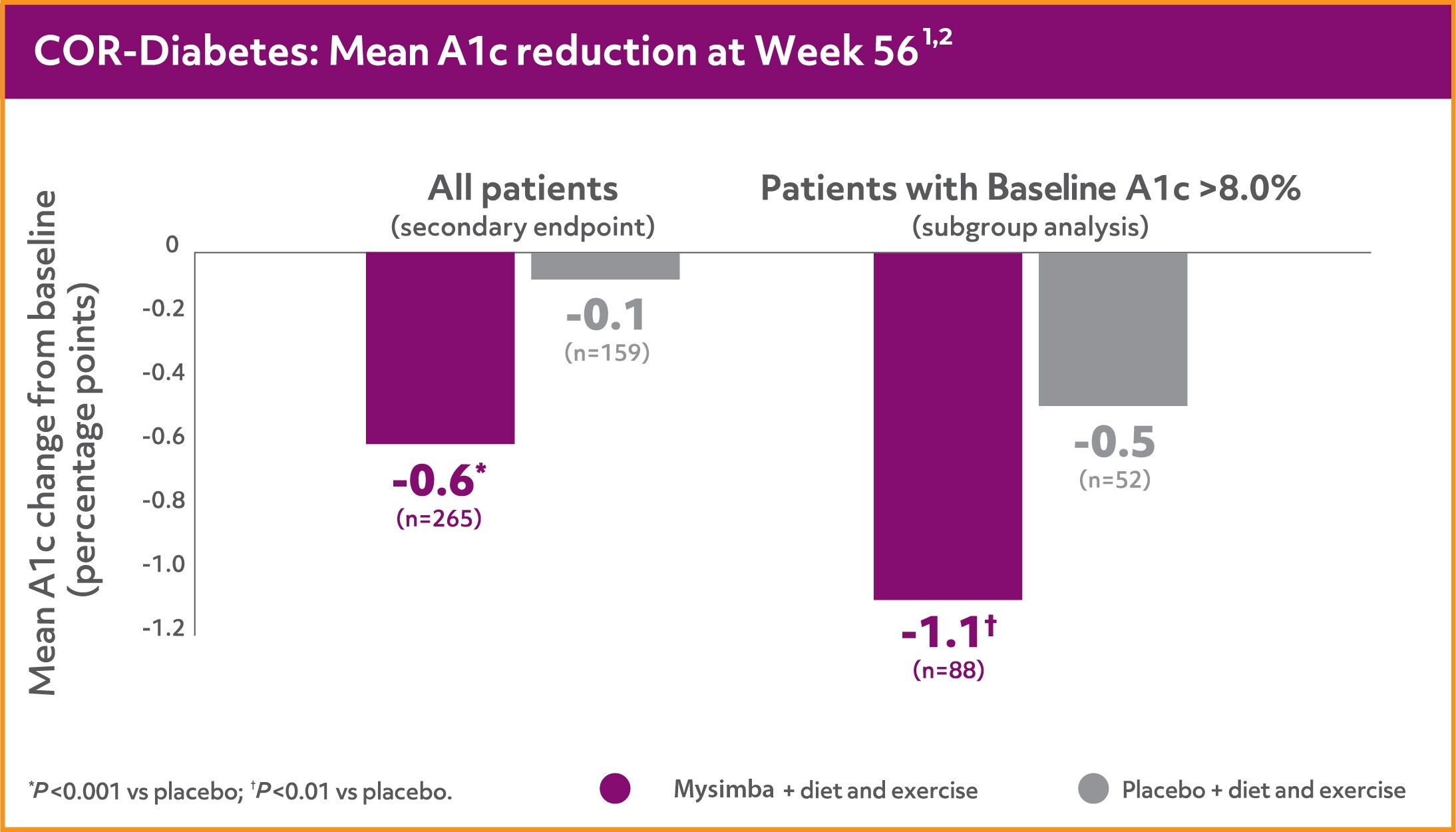 A bar chart that shows the mean A1c reduction at Week 56 from the COR-Diabetes clinical study. The axis of the chart is vertical and the bars are purple and grey. 