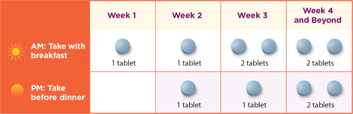 A horizontal table that details the dosing titration schedule for Mysimba®. The table is broken into AM on the top half and PM on the bottom half and uses an orange-to-white gradient.