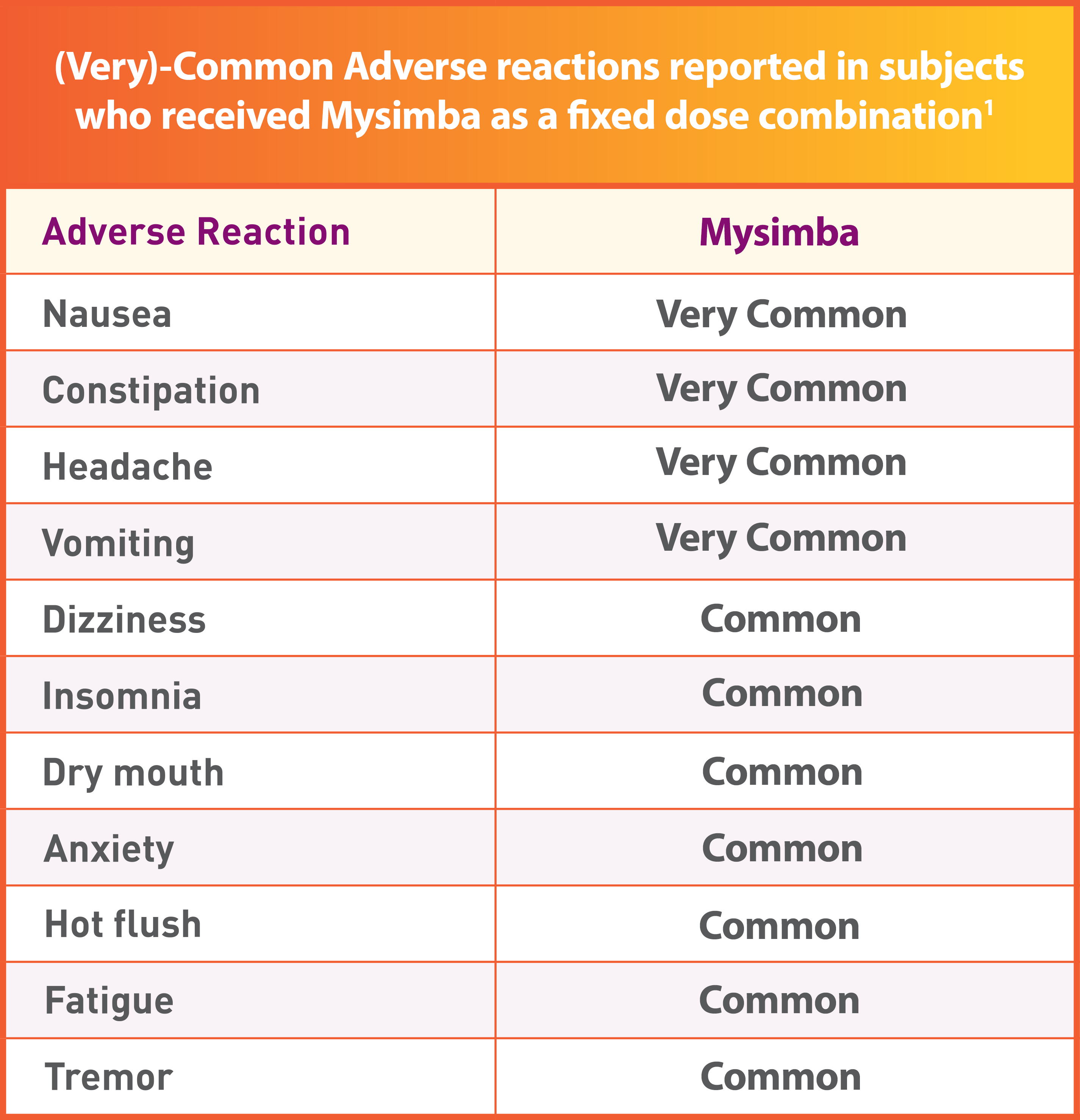 A table that details the adverse reactions reported with ≥4% incidence with Mysimba® and more commonly than placebo.